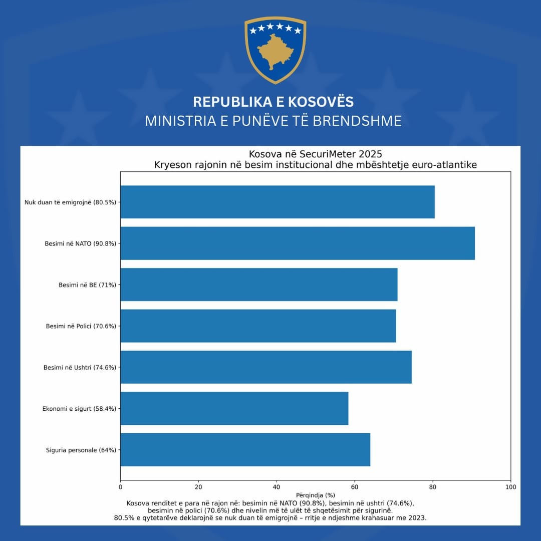  Republika e Kosovës renditet në vendet më të larta në Ballkanin Perëndimor sa i përket sigurisë
